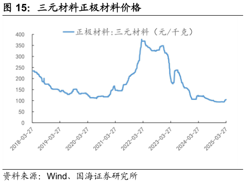 咨询下各位三元材料正极材料价格
