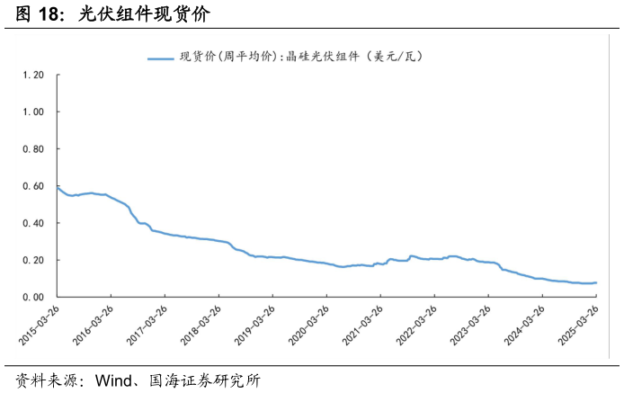 各位网友请教一下光伏组件现货价