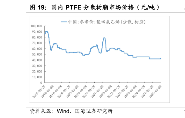 我想了解一下国内 PTFE 分散树脂市场价格（元吨）