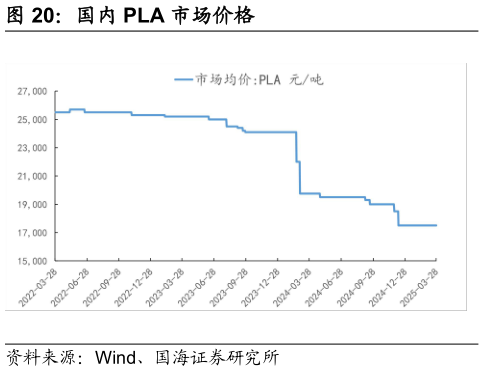 想问下各位网友国内 PLA 市场价格