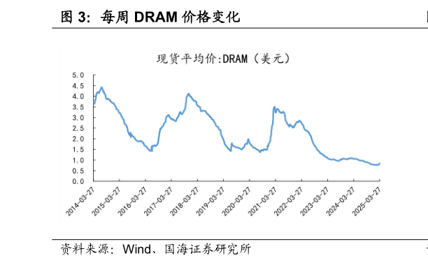 你知道每周 DRAM 价格变化