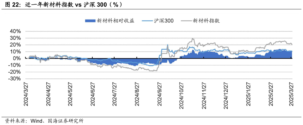 如何解释近一年新材料指数 vs 沪深 300（%）