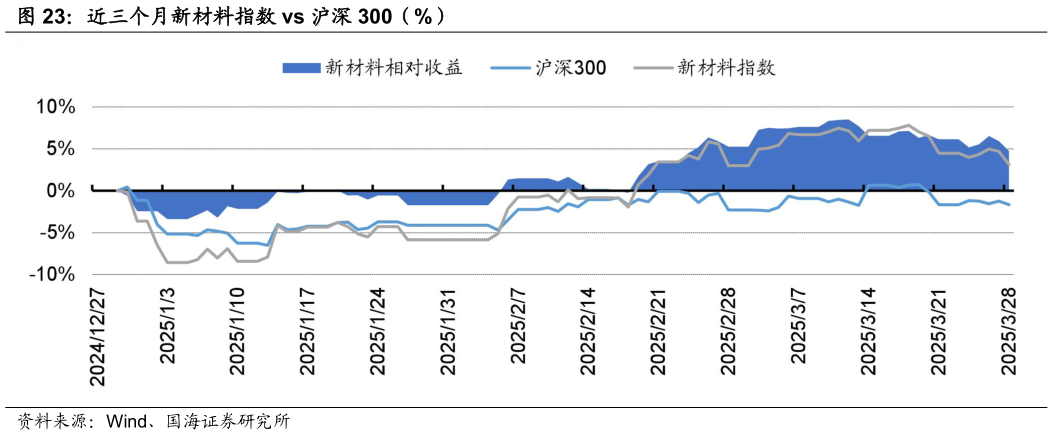 想关注一下近三个月新材料指数 vs 沪深 300（%）