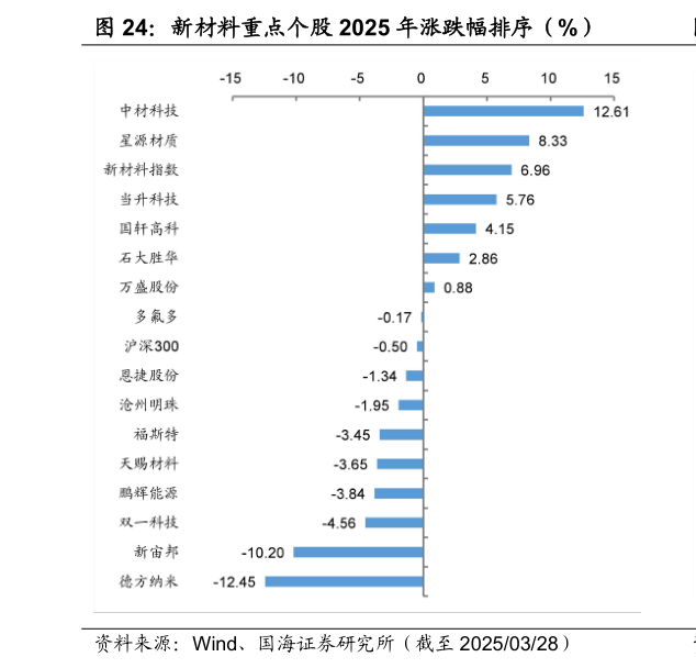 谁知道新材料重点个股 2025 年涨跌幅排序（%）
