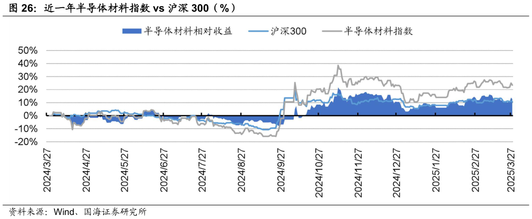 怎样理解近一年半导体材料指数 vs 沪深 300（%）