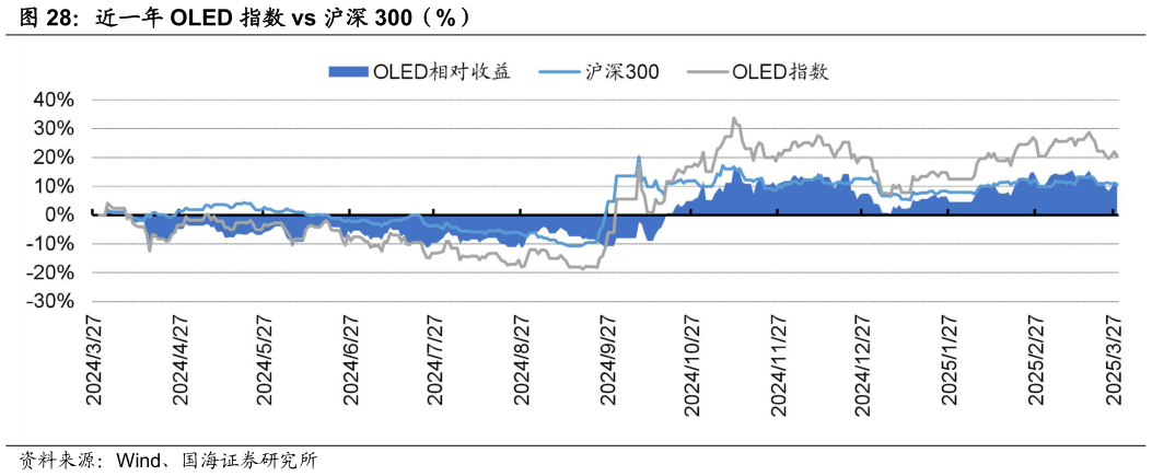 想关注一下近一年 OLED 指数 vs 沪深 300（%）