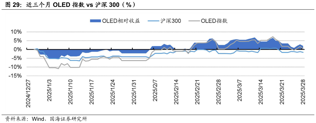 咨询大家近三个月 OLED 指数 vs 沪深 300（%）