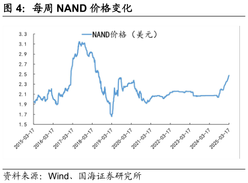 想关注一下每周 NAND 价格变化