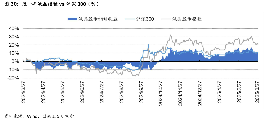 谁能回答近一年液晶指数 vs 沪深 300（%）