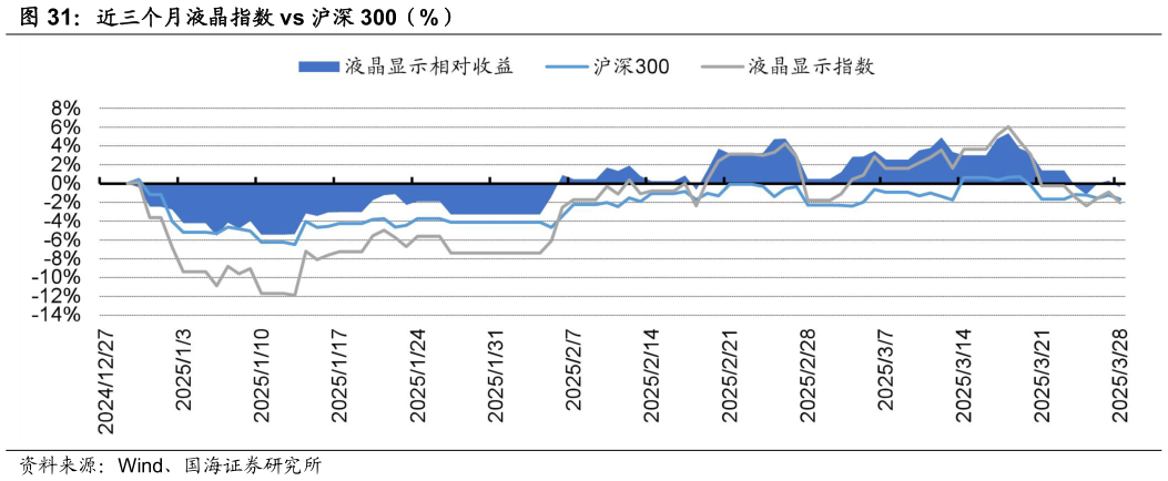咨询下各位近三个月液晶指数 vs 沪深 300（%）