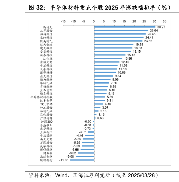 想问下各位网友半导体材料重点个股 2025 年涨跌幅排序（%） 半导体材料重点个股周涨跌幅排序（%）