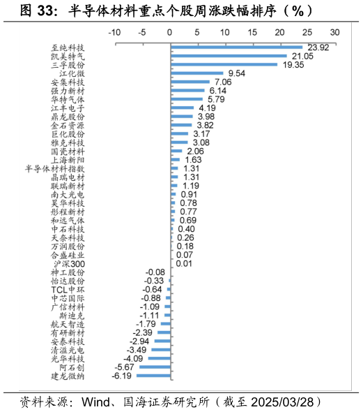 如何了解半导体材料重点个股周涨跌幅排序（%）