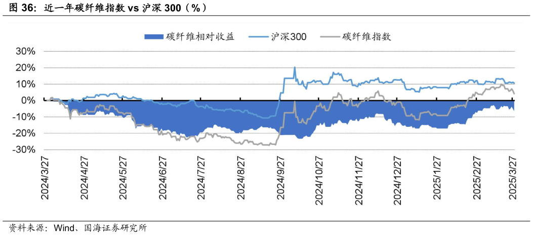 谁能回答近一年碳纤维指数 vs 沪深 300（%）