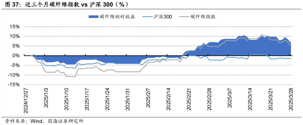 你知道近三个月碳纤维指数 vs 沪深 300（%）