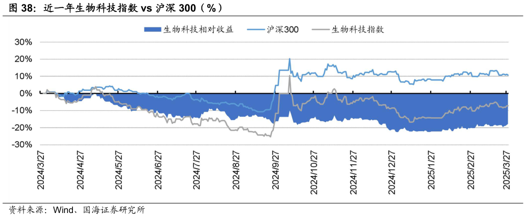 如何了解近一年生物科技指数 vs 沪深 300（%）