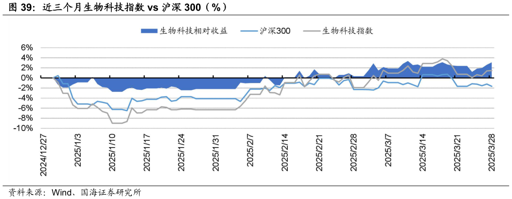 如何了解近三个月生物科技指数 vs 沪深 300（%）