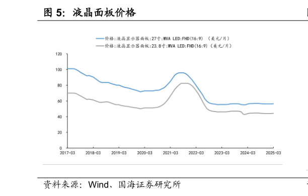 各位网友请教一下液晶面板价格