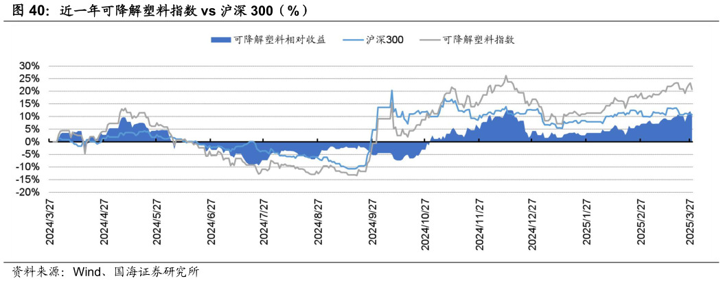 谁知道近一年可降解塑料指数 vs 沪深 300（%）