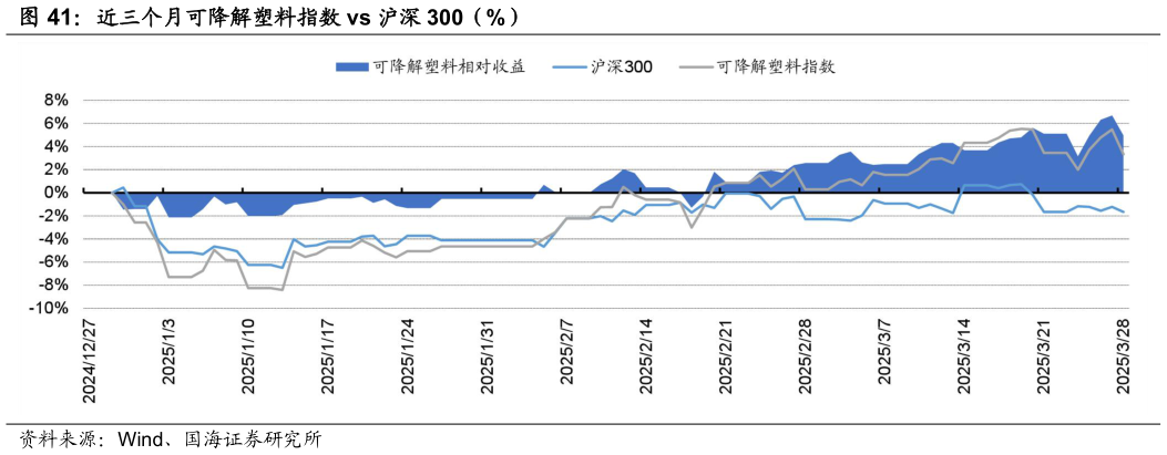 请问一下近三个月可降解塑料指数 vs 沪深 300（%）