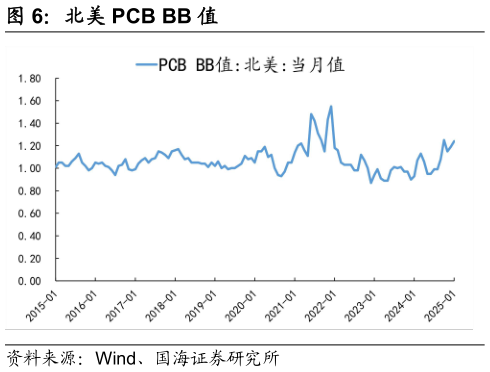 谁知道北美 PCB BB 值
