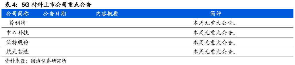 你知道5G 材料上市公司重点公告