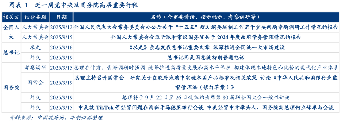 请问一下近一周党中央及国务院高层重要行程