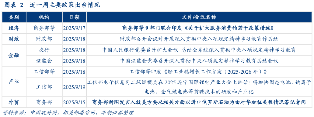 请问一下近一周主要政策出台情况