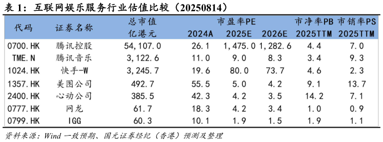 你知道互联网娱乐服务行业估值比较（20250814）