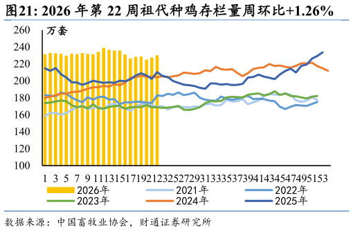 各位网友请教一下2026 年第 22 周祖代种鸡存栏量周环比1.26%