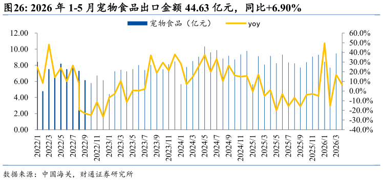 如何了解2026 年 1-5 月宠物食品出口金额 44.63 亿元，同比6.90%