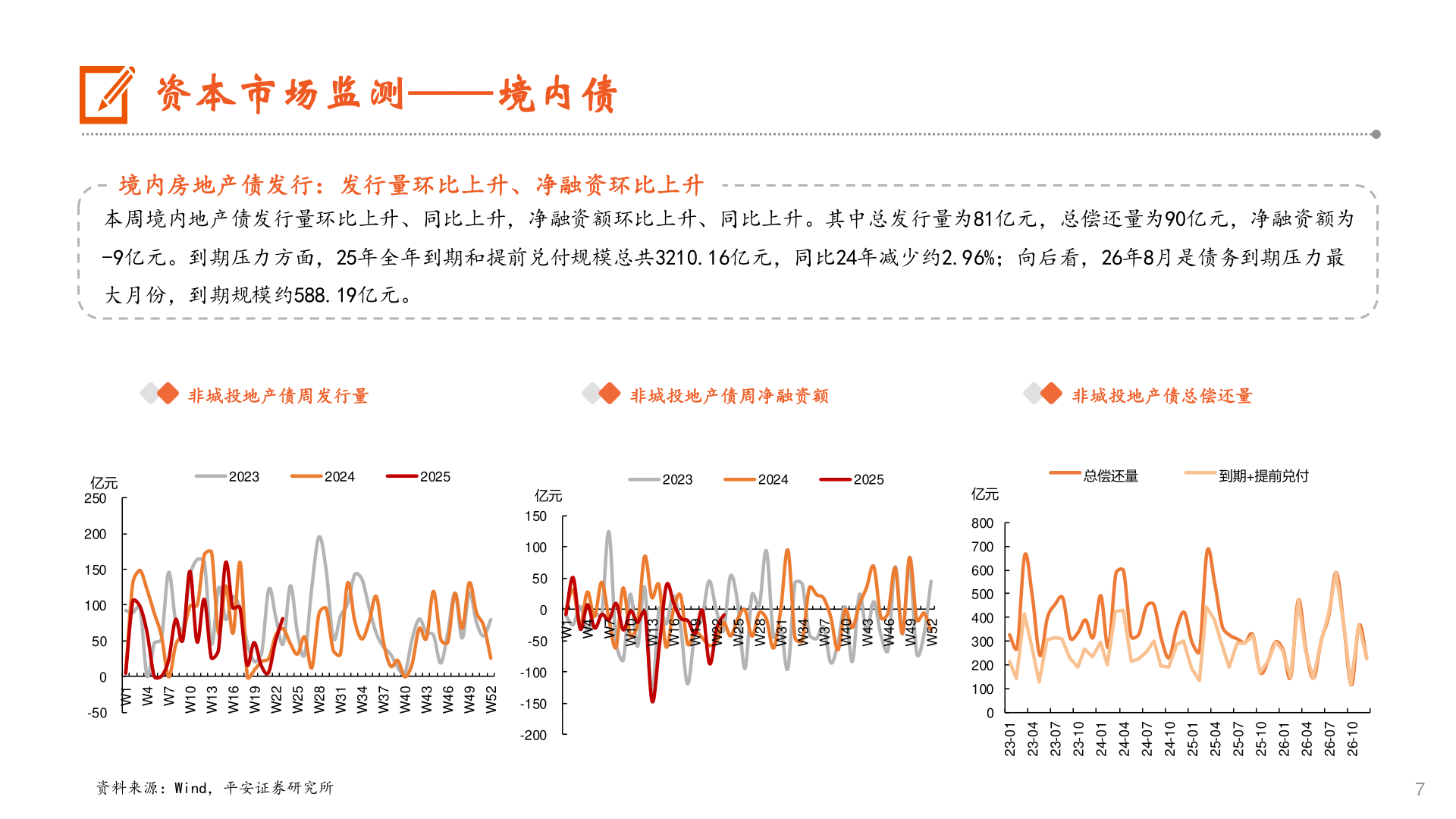 一起讨论下资本市场监测——境内债?