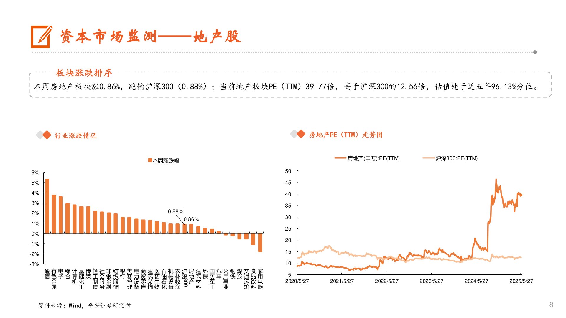 各位网友请教一下资本市场监测——地产股?