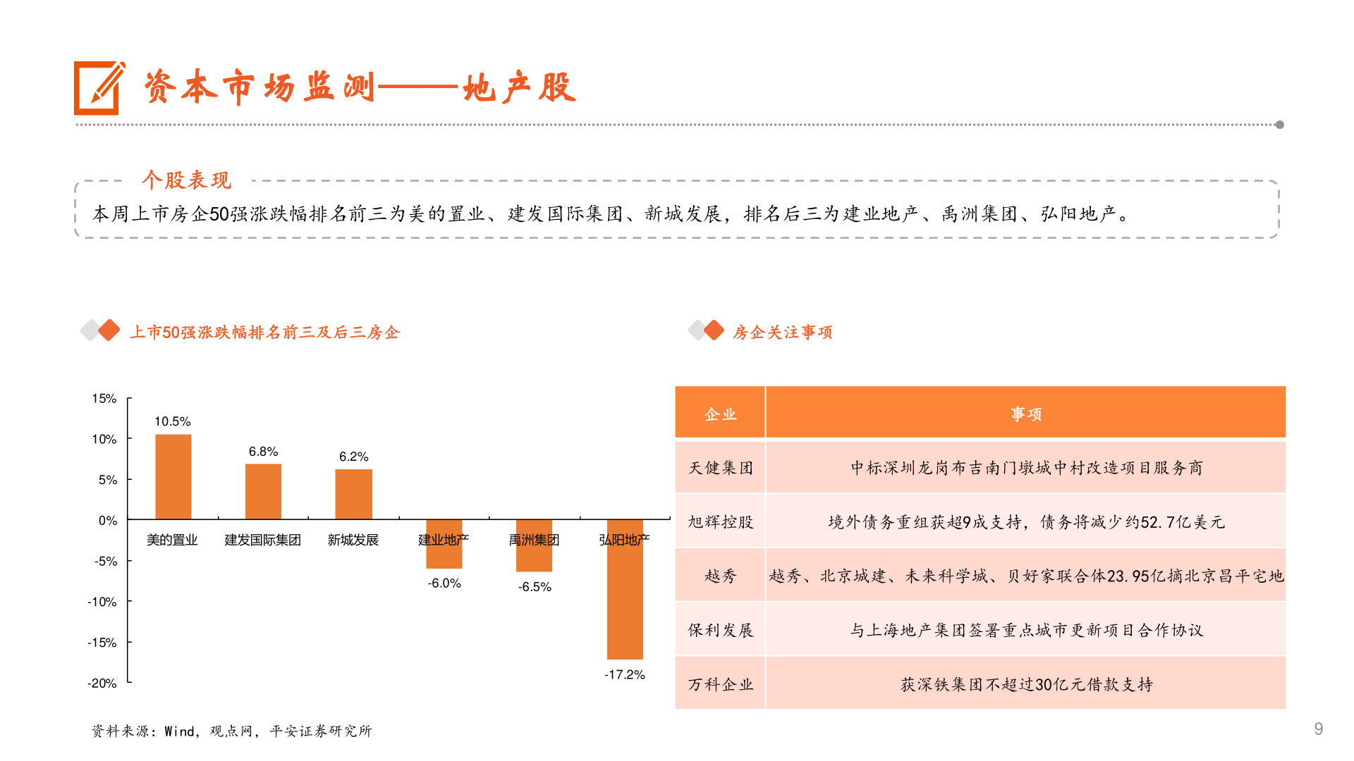 如何才能资本市场监测——地产股?