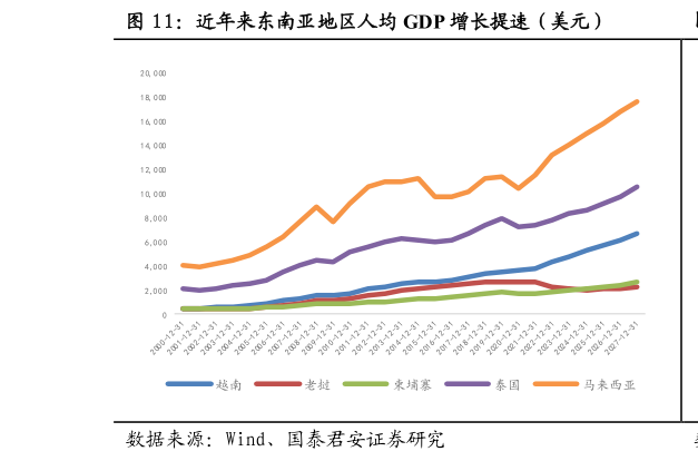 请问一下近年来东南亚地区人均 GDP 增长提速（美元）
