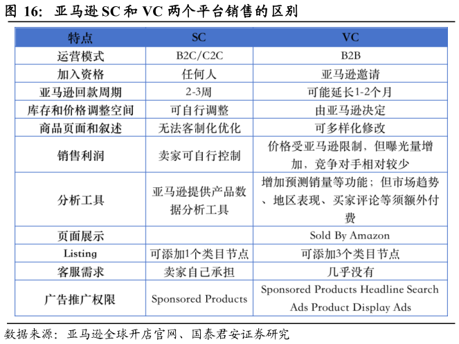 咨询大家亚马逊 SC 和 VC 两个平台销售的区别