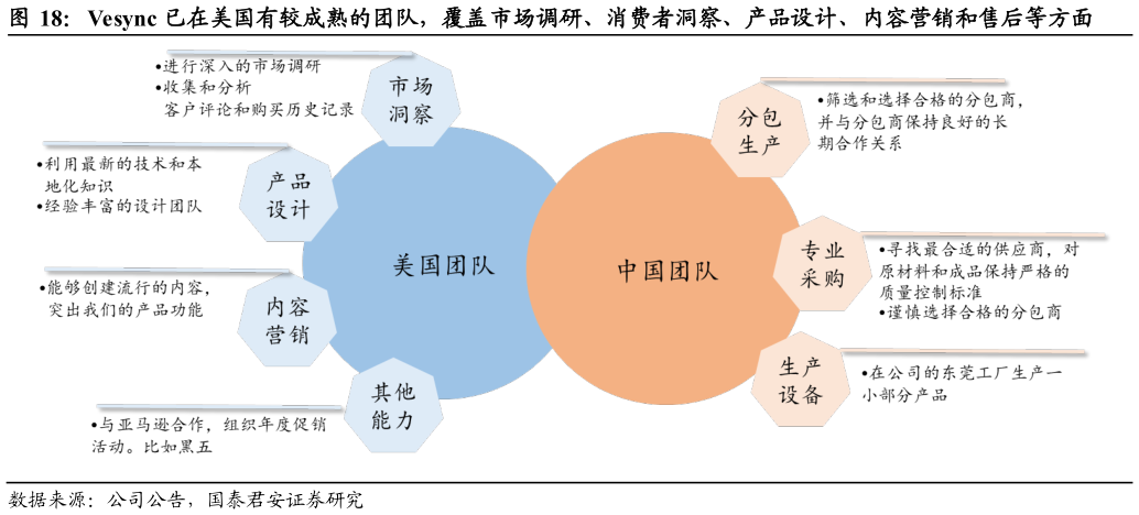 一起讨论下Vesync 已在美国有较成熟的团队，覆盖市场调研、消费者洞察、产品设计、内容营销和售后等方面