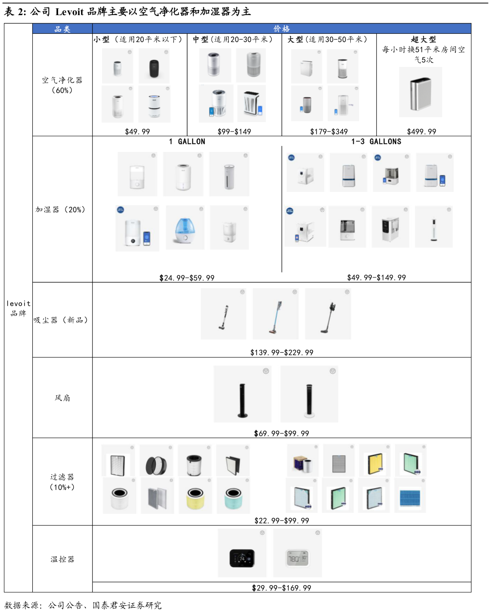 如何看待公司 Levoit 品牌主要以空气净化器和加湿器为主