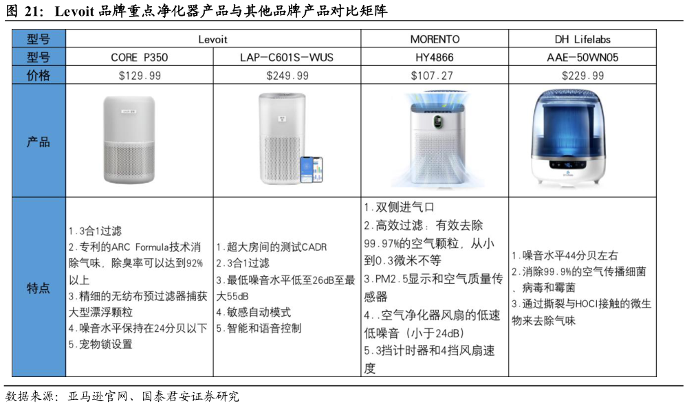 如何了解Levoit 品牌重点净化器产品与其他品牌产品对比矩阵
