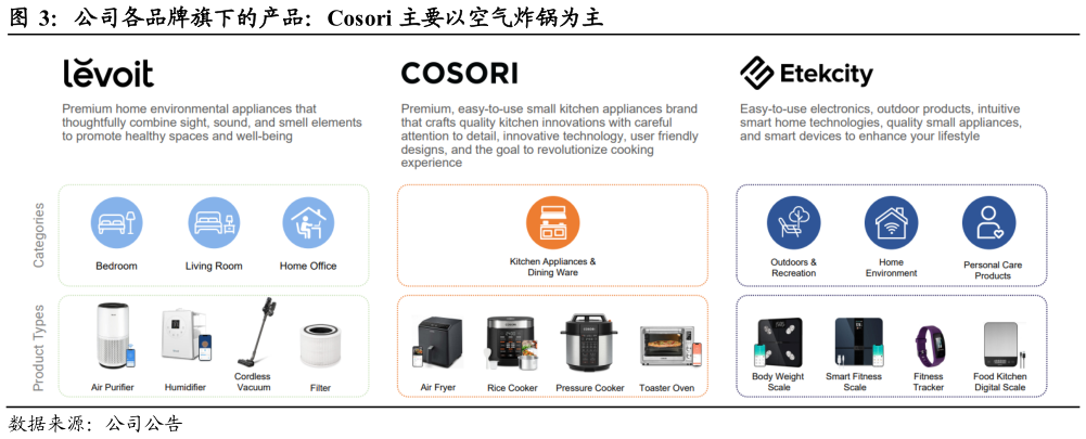 请问一下公司各品牌旗下的产品：Cosori 主要以空气炸锅为主