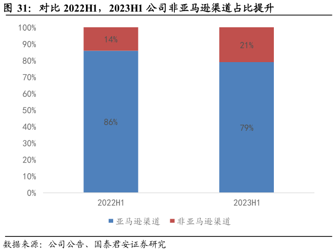 想问下各位网友对比 2022H1，2023H1 公司非亚马逊渠道占比提升