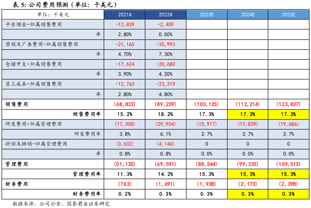 如何了解公司费用预测（单位：千美元）