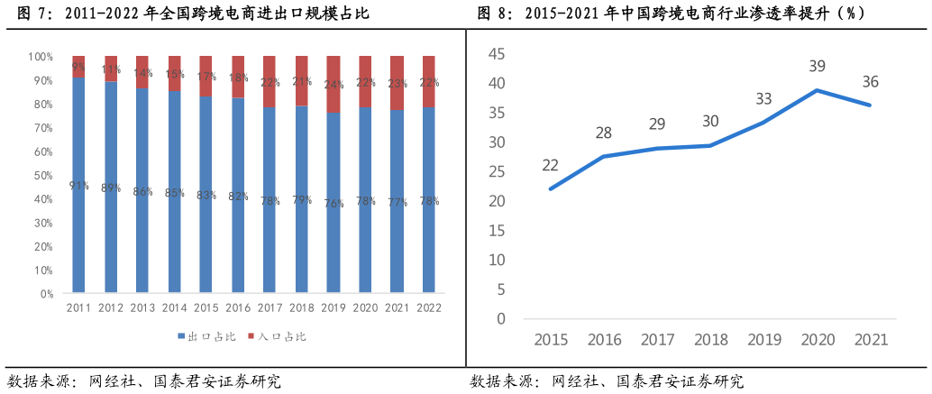 想关注一下2011-2022 年全国跨境电商进出口规模占比2015-2021 年中国跨境电商行业渗透率提升（%）