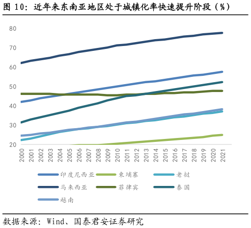 你知道近年来东南亚地区处于城镇化率快速提升阶段（%）