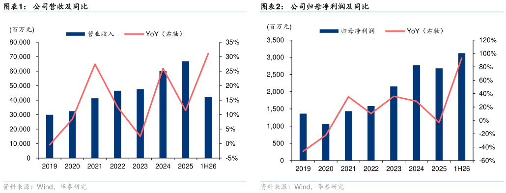 咨询下各位公司营收及同比