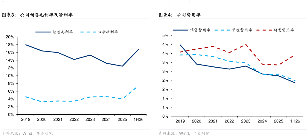 咨询大家公司销售毛利率及净利率 公司归母净利润及同比 公司费用率