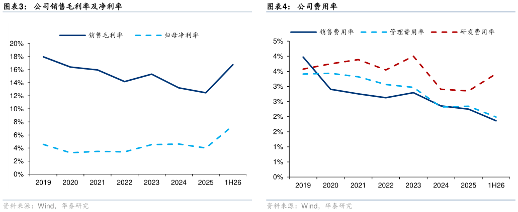 如何了解公司费用率