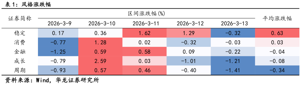 如何了解风格涨跌幅