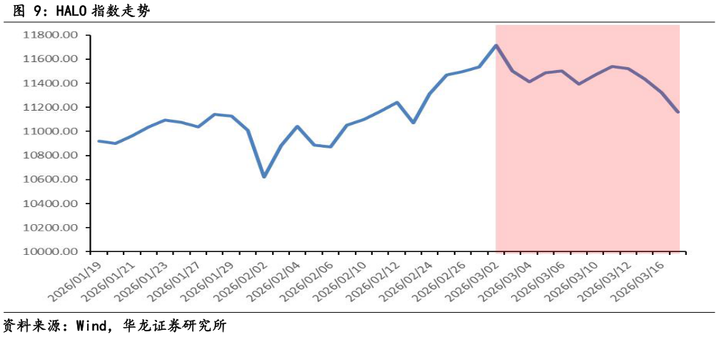 谁能回答HALO 指数走势