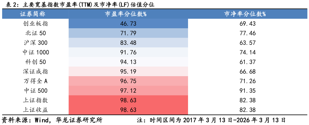 想关注一下主要宽基指数市盈率TTM及市净率LF估值分位