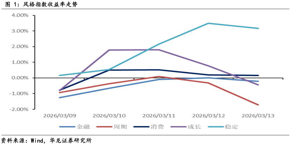 谁能回答风格指数收益率走势
